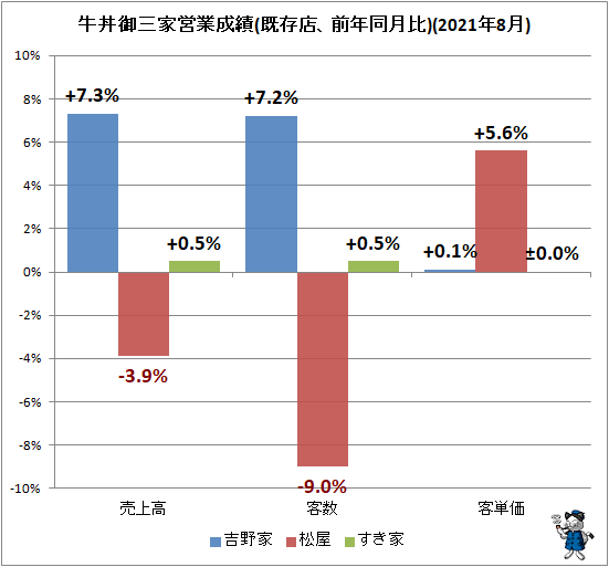 ↑ 牛丼御三家営業成績(既存店、前年同月比)(2021年8月)