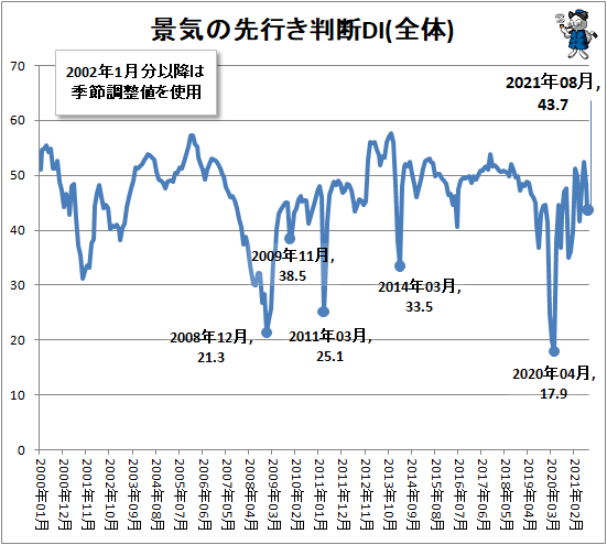 ↑ 景気の先行き判断DI(全体)