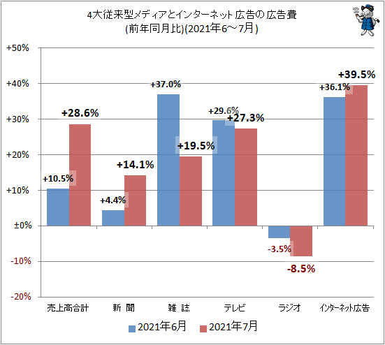 ↑ 4大従来型メディアとインターネット広告の広告費(前年同月比)(2021年6-7月)