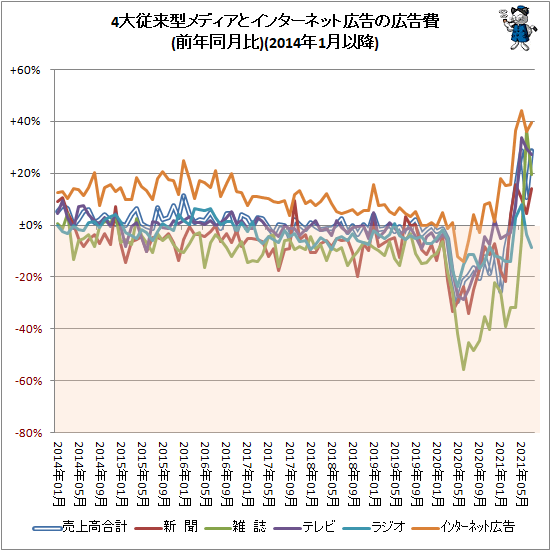 ↑ 4大従来型メディアとインターネット広告の広告費(前年同月比)(2014年1月以降)