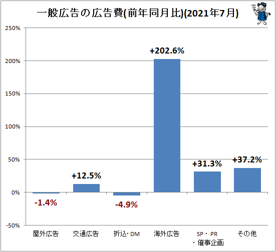 ↑ 一般広告の広告費(前年同月比)(2021年7月)