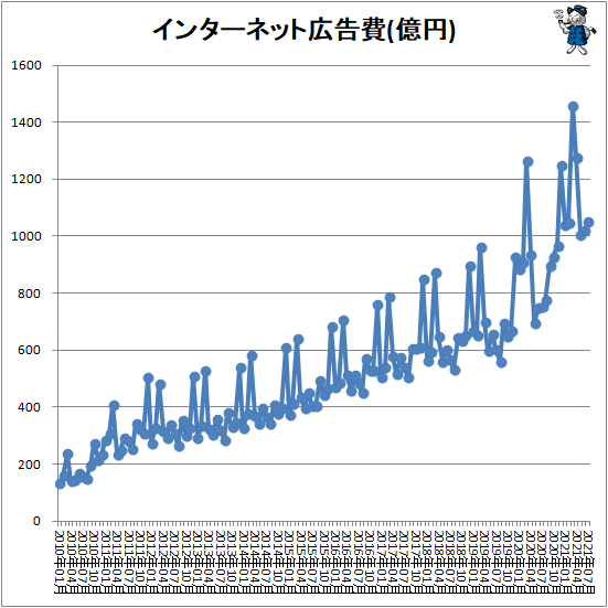 ↑ インターネット広告費(億円)