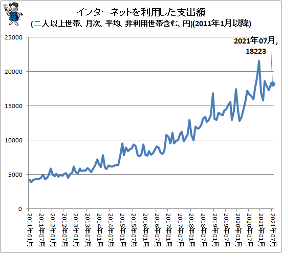 ↑ インターネットを利用した支出額(二人以上世帯、月次、平均、非利用世帯含む、円)(2011年1月以降)