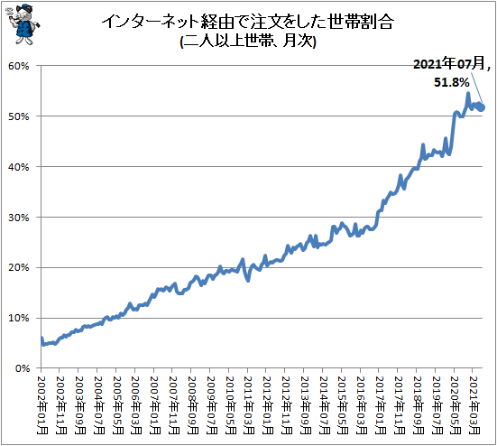 ↑ インターネット経由で注文をした世帯割合(二人以上世帯、月次)