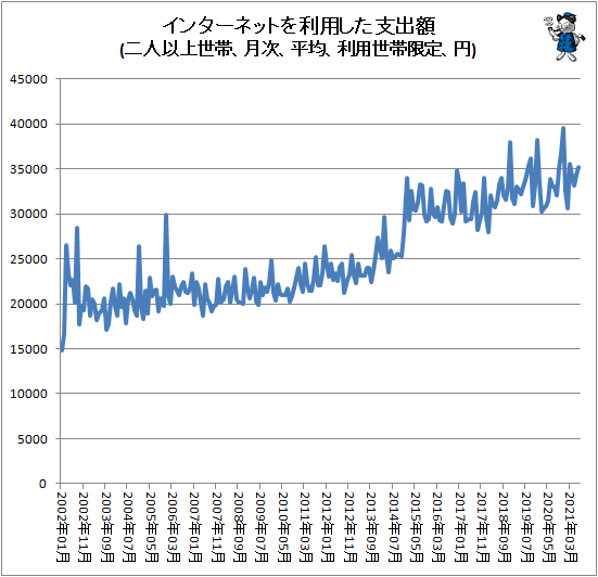 ↑ インターネットを利用した支出額(二人以上世帯、月次、平均、利用世帯限定、円)