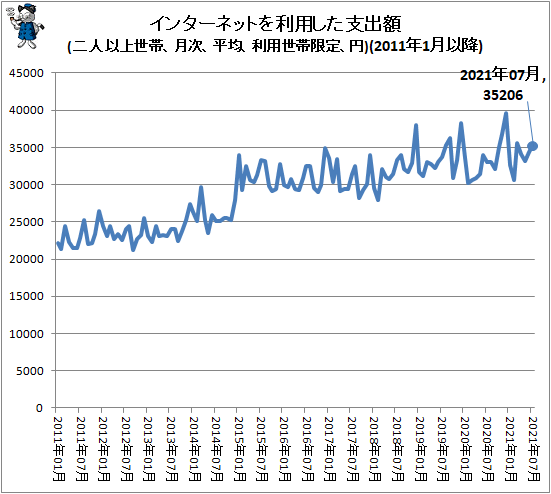 ↑ インターネットを利用した支出額(二人以上世帯、月次、平均、利用世帯限定、円)(2011年1月以降)