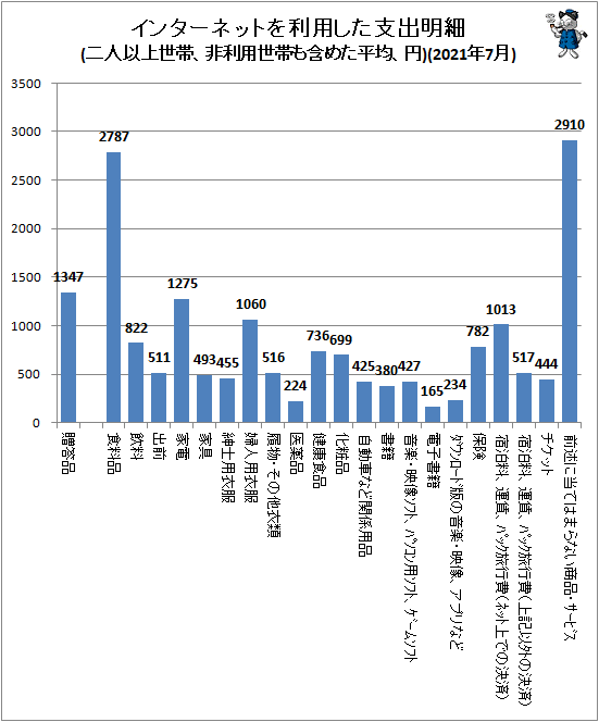 ↑ インターネットを利用した支出明細(二人以上世帯、非利用世帯も含めた平均、円)(2021年7月)
