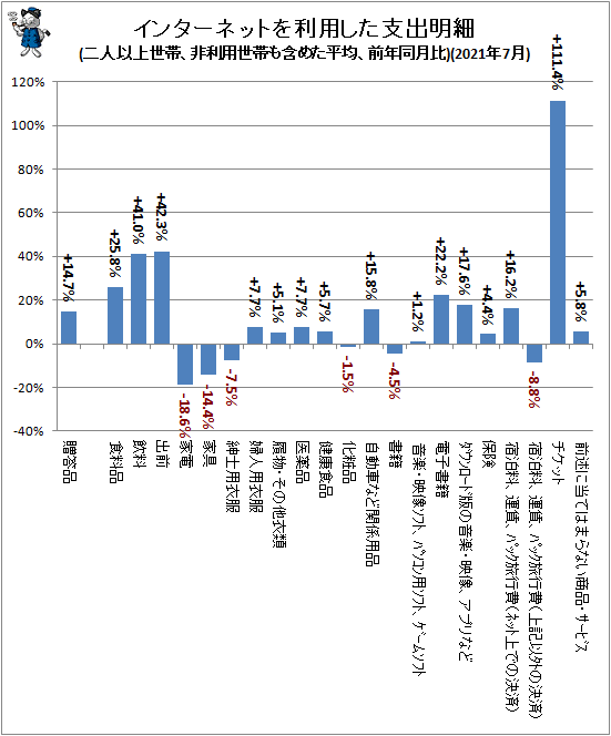 ↑ インターネットを利用した支出明細(二人以上世帯、非利用世帯も含めた平均、前年同月比)(2021年7月)