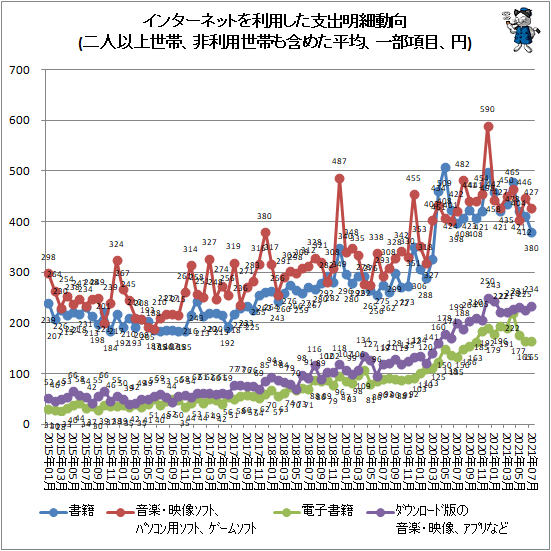 ↑ インターネットを利用した支出明細動向(二人以上世帯、非利用世帯も含めた平均、一部項目、円)