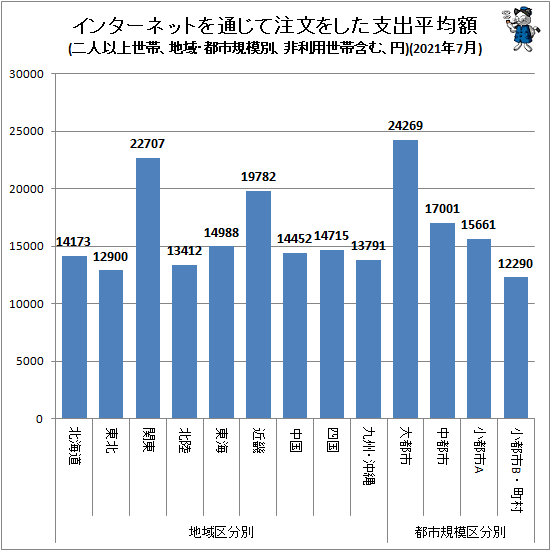 ↑ 地域・都市規模別インターネットを通じて注文をした支出平均額(二人以上世帯、非利用世帯含む、円)(2021年7月)