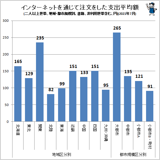 ↑ インターネットを通じて注文をした支出平均額(地域・都市規模別、二人以上世帯、書籍、非利用世帯含む、円)(2021年7月)