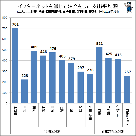 ↑ インターネットを通じて注文をした支出平均額(地域・都市規模別、二人以上世帯、電子書籍、非利用世帯含む、円)(2021年7月)