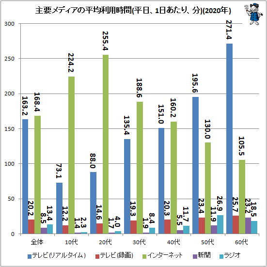 ↑ 主要メディアの平均利用時間(平日、1日あたり、分)(2020年)