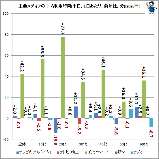 ↑ 主要メディアの平均利用時間(平日、1日あたり、前年比、分)(2020年)