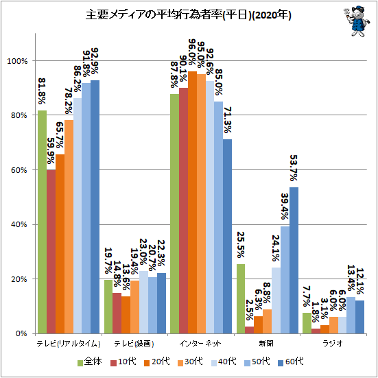 ↑ 主要メディアの平均行為者率(平日)(2020年)