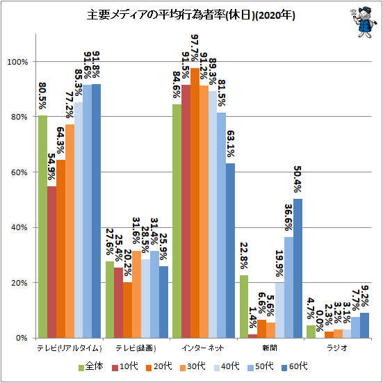 ↑ 主要メディアの平均行為者率(休日)(2020年)
