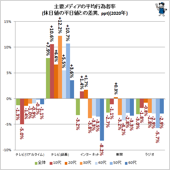 30代でも新聞は1割も読んでいない 主要メディアの利用状況 最新 ガベージニュース