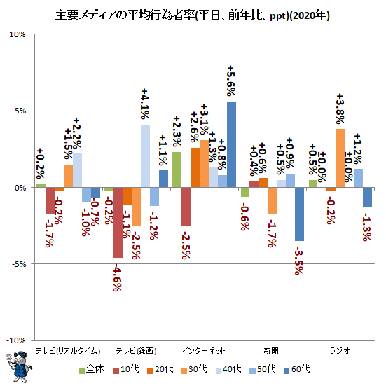 20代の新聞閲覧率は1割足らず 主要メディアの利用状況をさぐる 2019年公開版 不破雷蔵 個人 Yahoo ニュース