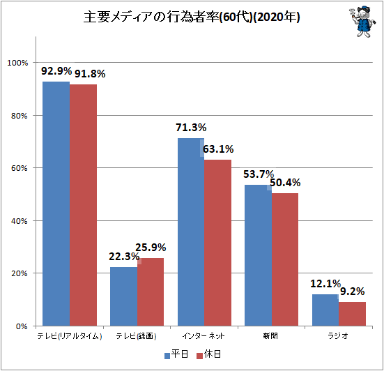 ↑ 主要メディアの行為者率(60代)(2020年)