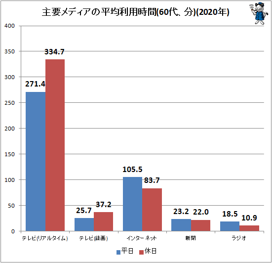 ↑ 主要メディアの平均利用時間(60代、分)(2020年)