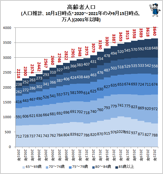 ↑ 高齢者人口(人口推計、10月1日時点・2020-2021年のみ9月15日時点、万人)(2001年以降)
