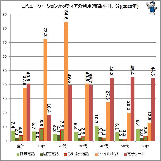 ↑ コミュニケーション系メディアの利用時間(平日、分)(2020年)