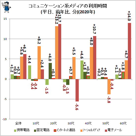 ↑ コミュニケーション系メディアの利用時間(平日、前年比、分)(2019年)