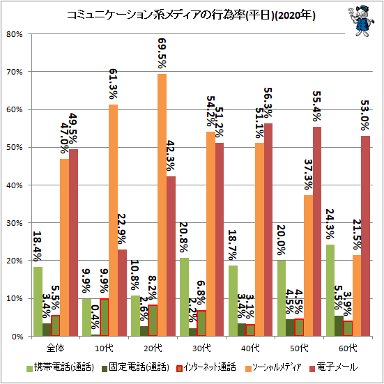 ↑ コミュニケーション系メディアの行為率(平日)(2020年)