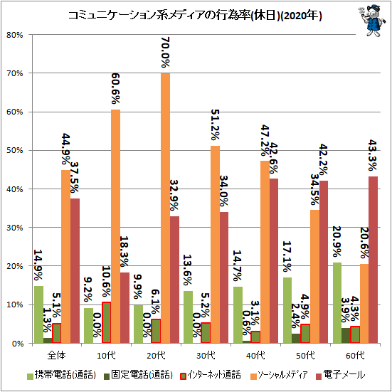 ↑ コミュニケーション系メディアの行為率(休日)(2020年)