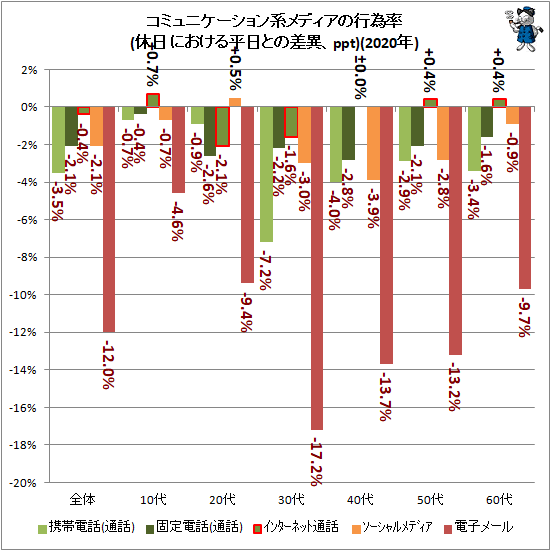 ↑ コミュニケーション系メディアの行為率(休日における平日との差異、ppt)(2020年)