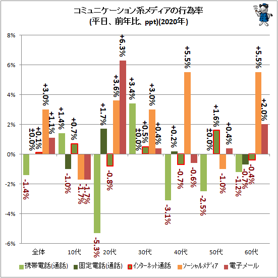↑ コミュニケーション系メディアの行為率(平日、前年比、ppt)(2020年)