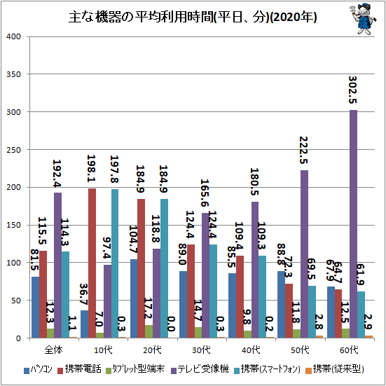 ↑ 主な機器の平均利用時間(平日、分)(2020年)
