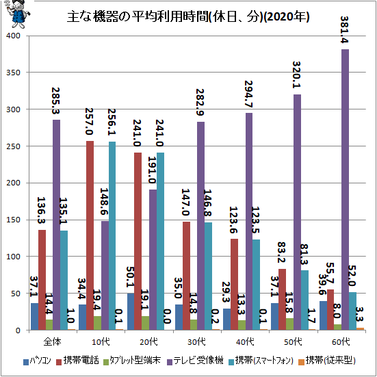 ↑ 主な機器の平均利用時間(休日、分)(2020年)