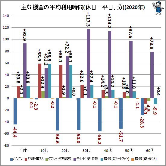↑ 主な機器の平均利用時間(休日−平日、分)(2020年)