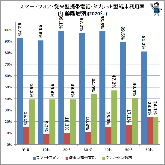↑ スマートフォン・従来型携帯電話・タブレット型端末利用率(年齢階層別)(2020年)