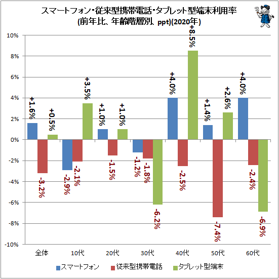 ↑ スマートフォン・従来型携帯電話・タブレット型端末利用率(前年比、年齢階層別、ppt)(2020年)