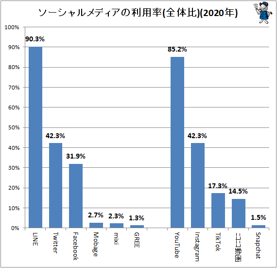 ↑ ソーシャルメディアの利用率(全体比)(2020年)