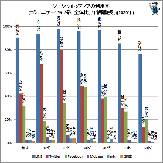 ↑ ソーシャルメディアの利用率(コミュニケーション系、全体比、年齢階層別)(2020年)