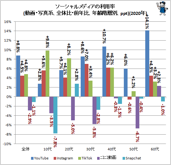 ↑ ソーシャルメディアの利用率(動画・写真系、全体比・前年比、年齢階層別、ppt)(2020年)