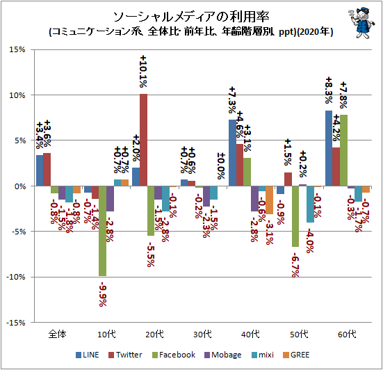 ↑ ソーシャルメディアの利用率(コミュニケーション系、全体比・前年比、年齢階層別、ppt)(2020年)