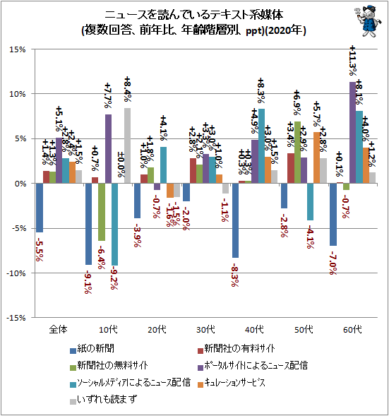 ↑ ニュースを読んでいるテキスト系媒体(複数回答、前年比、年齢階層別、ppt)(2020年)