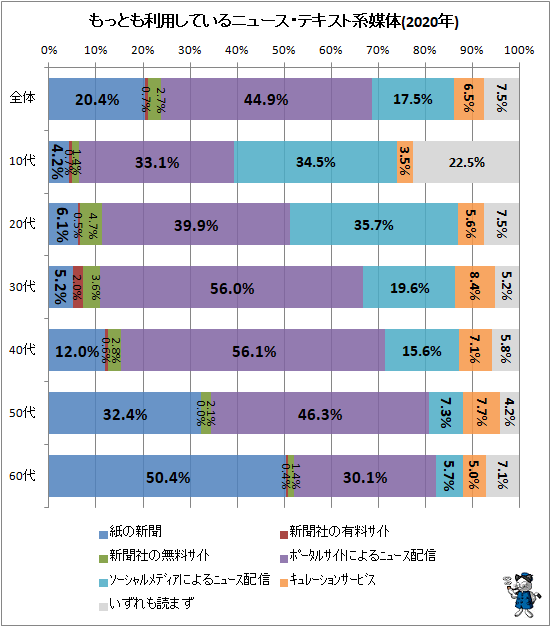 ↑ もっとも利用しているニュース・テキスト系媒体(2020年)
