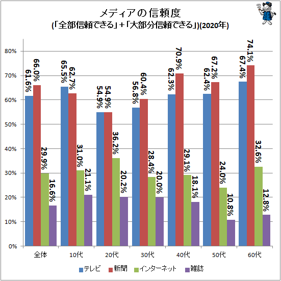 ↑ メディアの信頼度(「全部信頼できる」+「大部分信頼できる」)(2020年)