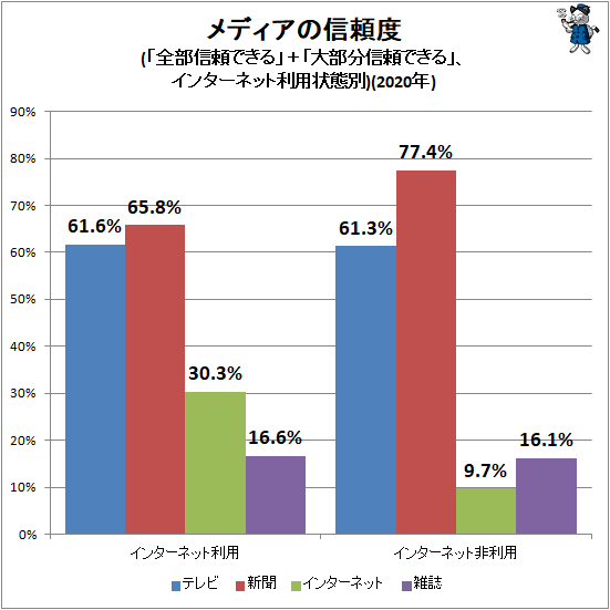 ↑ メディアの信頼度(「全部信頼できる」+「大部分信頼できる」、インターネット利用状態別)(2020年)