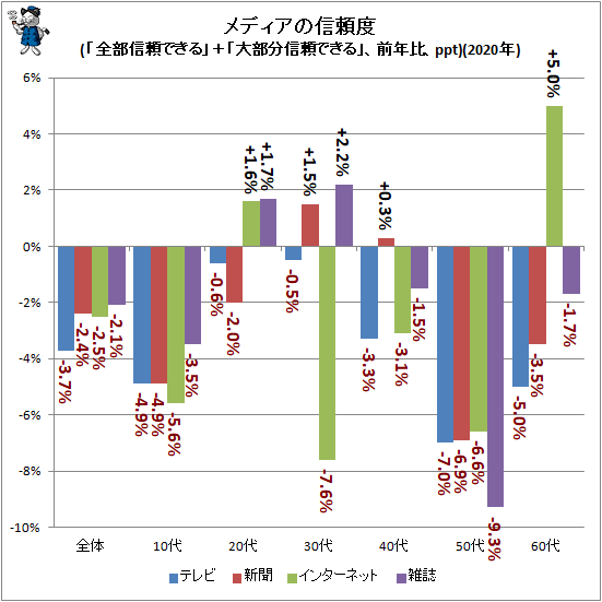 ↑ メディアの信頼度(「全部信頼できる」+「大部分信頼できる」、前年比、ppt)(2020年)