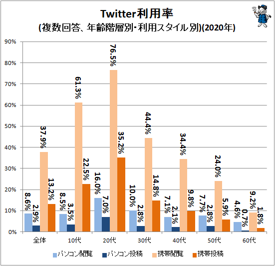 ↑ Twitter利用率(複数回答、年齢階層別・利用スタイル別)(2020年)