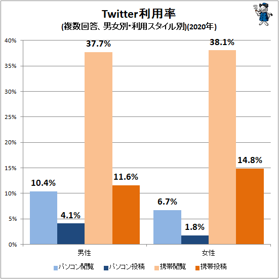 ↑ Twitter利用率(複数回答、男女別・利用スタイル別)(2020年)