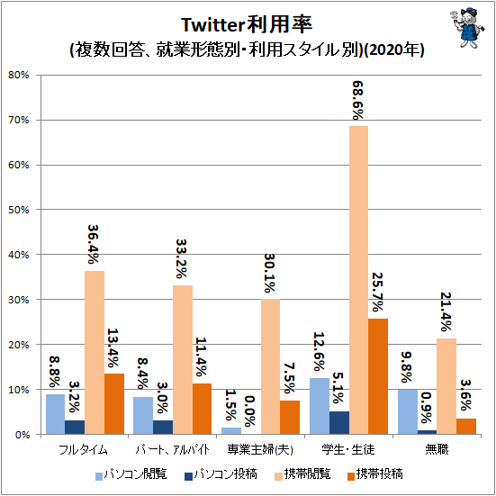 ↑ Twitter利用率(複数回答、就業形態別・利用スタイル別)(2020年)