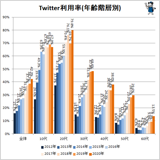 ↑ Twitter利用率(年齢階層別)