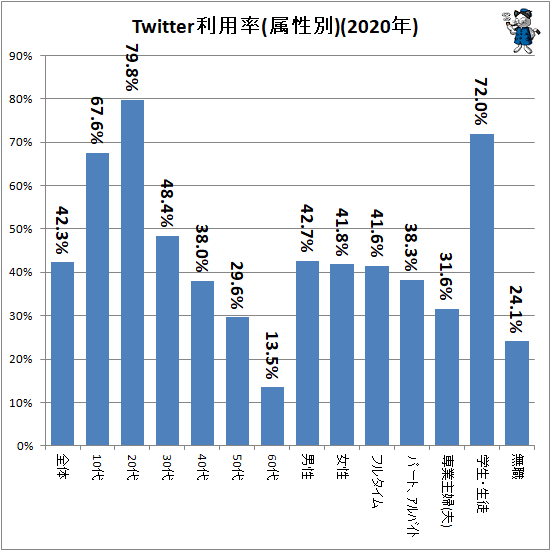 ↑ Twitter利用率(属性別)(2020年)